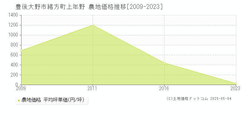 緒方町上年野(豊後大野市)の農地価格推移グラフ(坪単価)[2009-2023年]