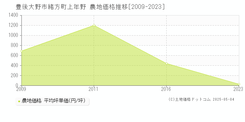 豊後大野市緒方町上年野の農地価格推移グラフ 