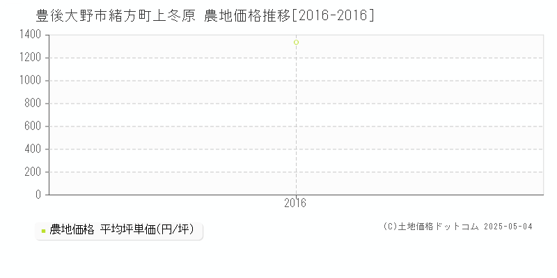 緒方町上冬原(豊後大野市)の農地価格推移グラフ(坪単価)[2016-2016年]