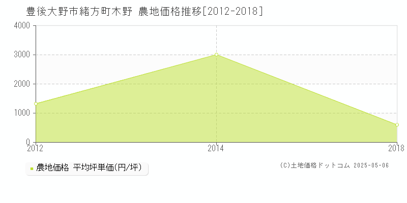 緒方町木野(豊後大野市)の農地価格推移グラフ(坪単価)[2012-2018年]