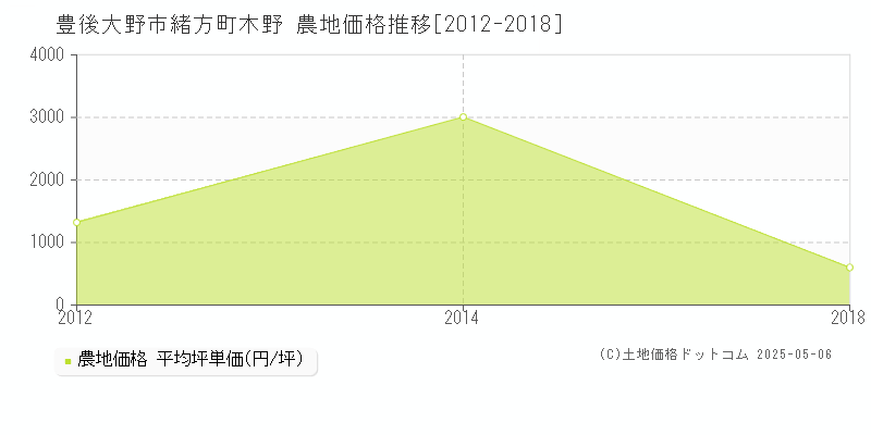 豊後大野市緒方町木野の農地価格推移グラフ 