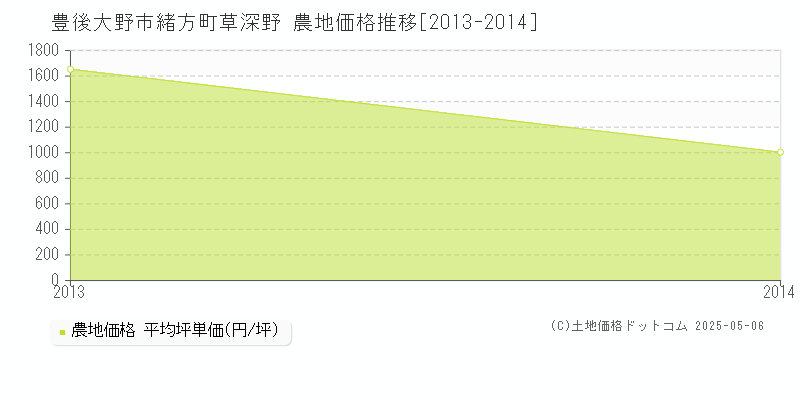 緒方町草深野(豊後大野市)の農地価格推移グラフ(坪単価)[2013-2014年]