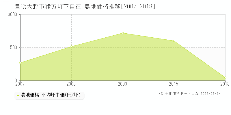 緒方町下自在(豊後大野市)の農地価格推移グラフ(坪単価)[2007-2018年]
