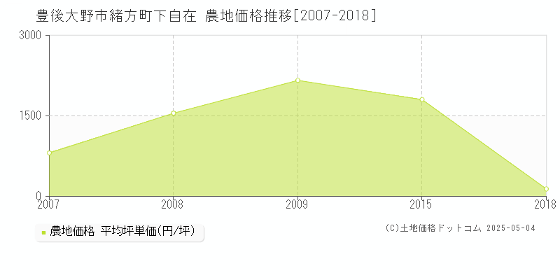 豊後大野市緒方町下自在の農地価格推移グラフ 