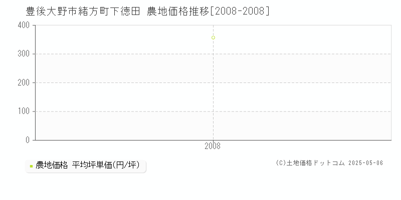 豊後大野市緒方町下徳田の農地価格推移グラフ 