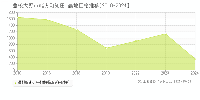 緒方町知田(豊後大野市)の農地価格推移グラフ(坪単価)[2010-2024年]