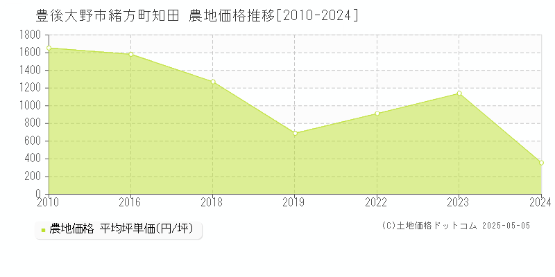 豊後大野市緒方町知田の農地価格推移グラフ 