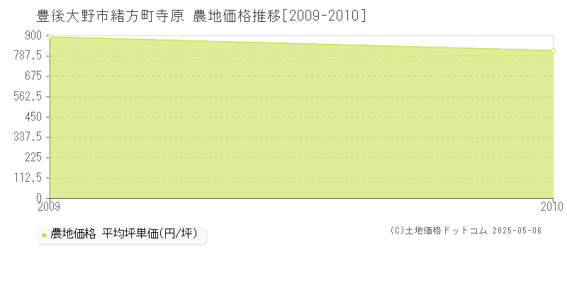 緒方町寺原(豊後大野市)の農地価格推移グラフ(坪単価)[2009-2010年]
