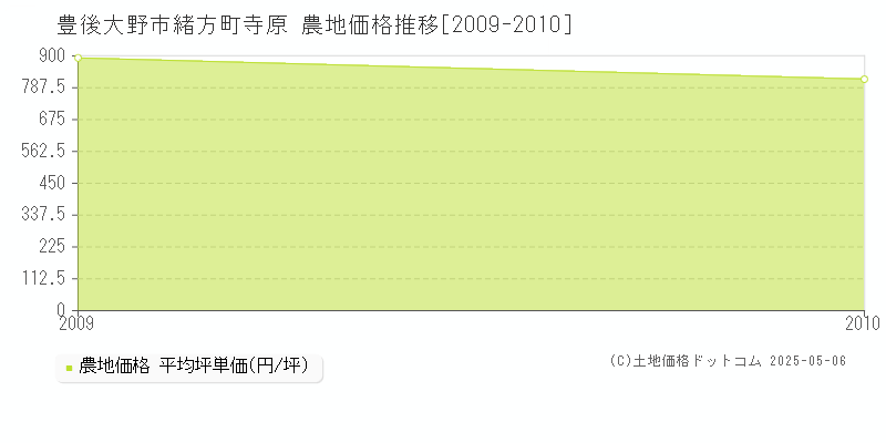 豊後大野市緒方町寺原の農地価格推移グラフ 