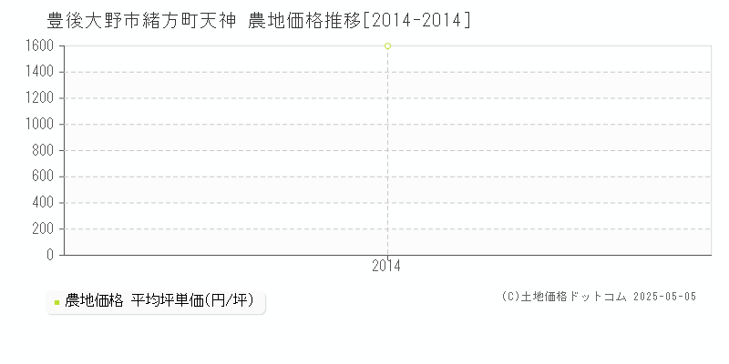 緒方町天神(豊後大野市)の農地価格推移グラフ(坪単価)[2014-2014年]