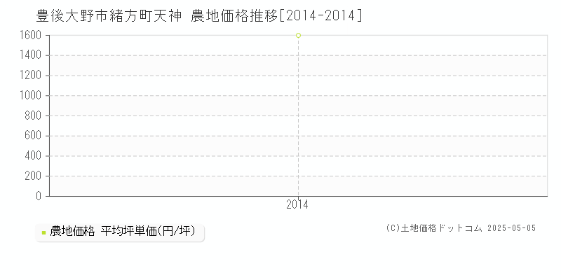 豊後大野市緒方町天神の農地取引価格推移グラフ 