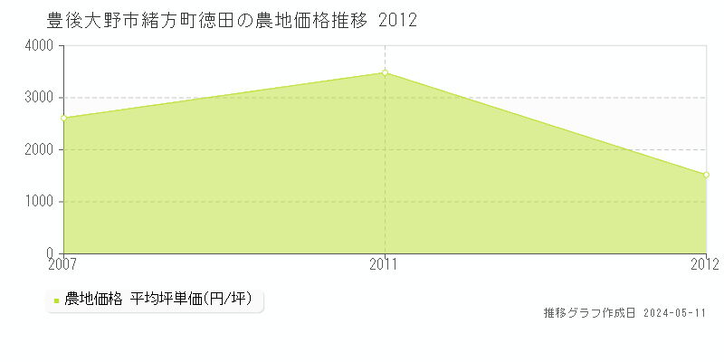 豊後大野市緒方町徳田の農地取引価格推移グラフ 