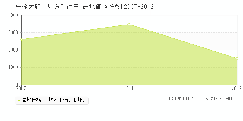 緒方町徳田(豊後大野市)の農地価格推移グラフ(坪単価)[2007-2012年]