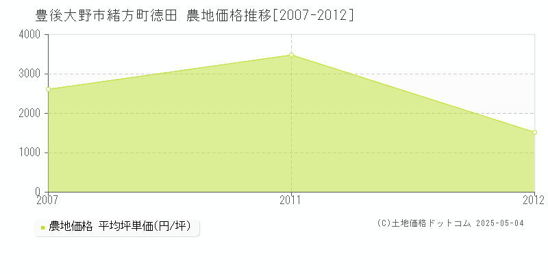 豊後大野市緒方町徳田の農地価格推移グラフ 