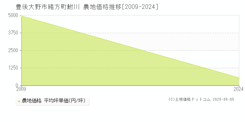 緒方町鮒川(豊後大野市)の農地価格推移グラフ(坪単価)[2009-2024年]