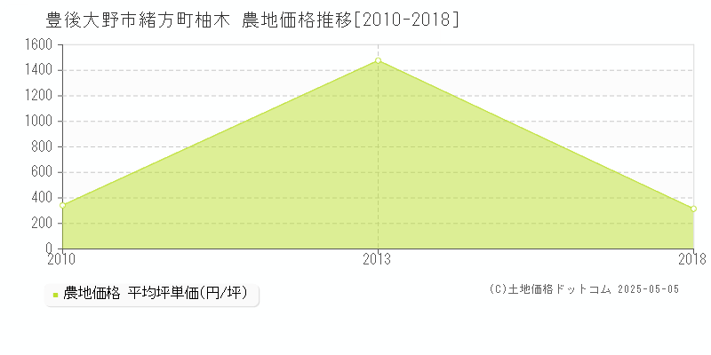 緒方町柚木(豊後大野市)の農地価格推移グラフ(坪単価)[2010-2018年]