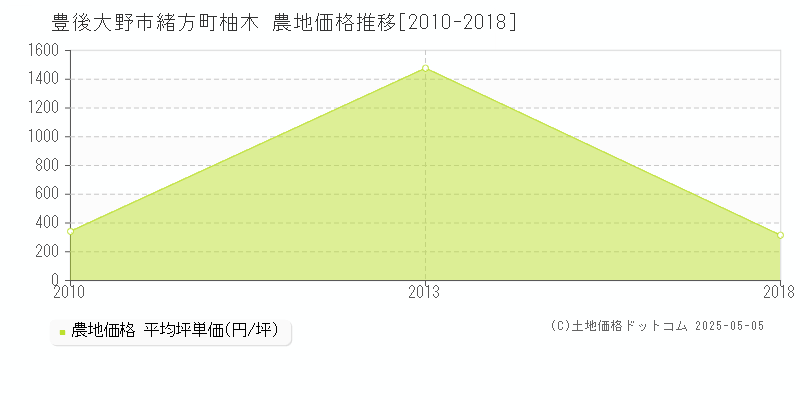 豊後大野市緒方町柚木の農地取引価格推移グラフ 