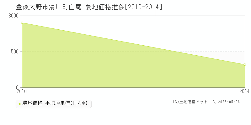 清川町臼尾(豊後大野市)の農地価格推移グラフ(坪単価)[2010-2014年]