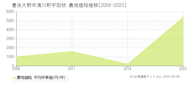 清川町宇田枝(豊後大野市)の農地価格推移グラフ(坪単価)[2008-2023年]