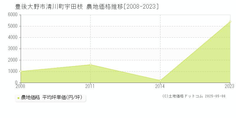 豊後大野市清川町宇田枝の農地取引価格推移グラフ 