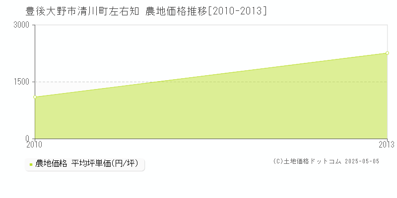 清川町左右知(豊後大野市)の農地価格推移グラフ(坪単価)[2010-2013年]