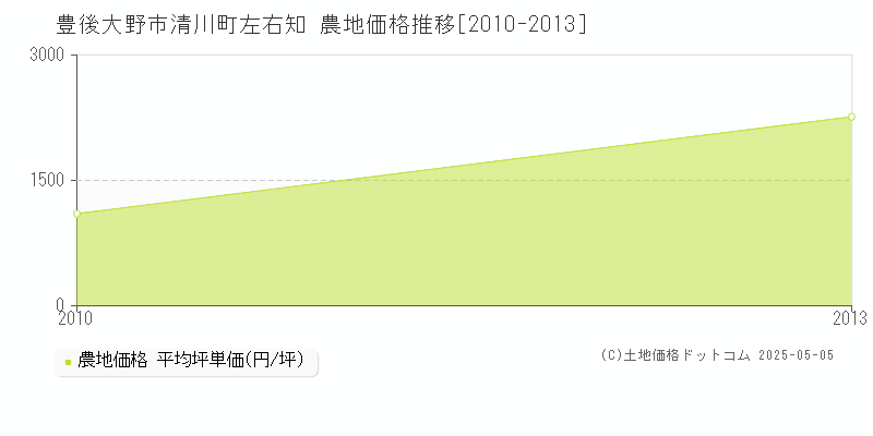 豊後大野市清川町左右知の農地価格推移グラフ 