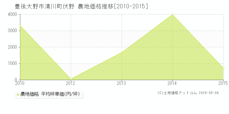 清川町伏野(豊後大野市)の農地価格推移グラフ(坪単価)[2010-2015年]