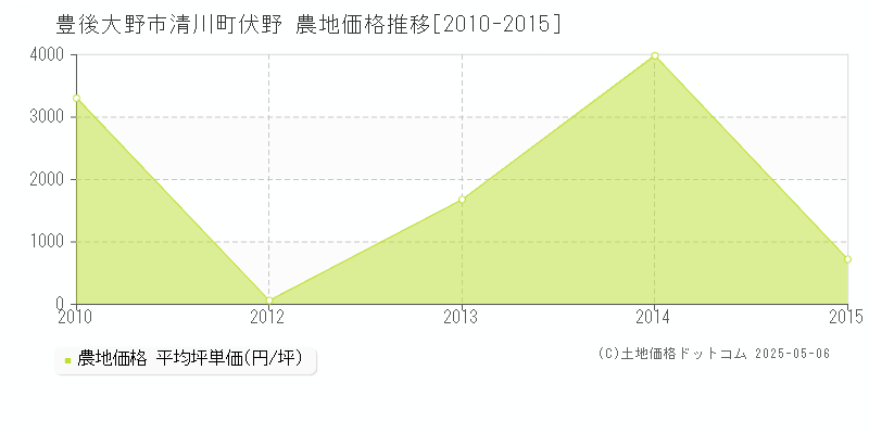豊後大野市清川町伏野の農地価格推移グラフ 