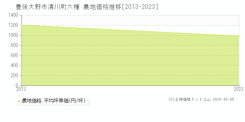 清川町六種(豊後大野市)の農地価格推移グラフ(坪単価)[2013-2023年]