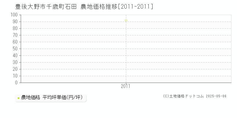 千歳町石田(豊後大野市)の農地価格推移グラフ(坪単価)[2011-2011年]