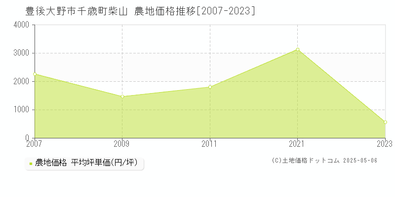 豊後大野市千歳町柴山の農地価格推移グラフ 