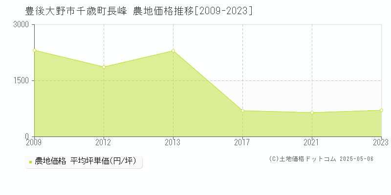 千歳町長峰(豊後大野市)の農地価格推移グラフ(坪単価)[2009-2023年]