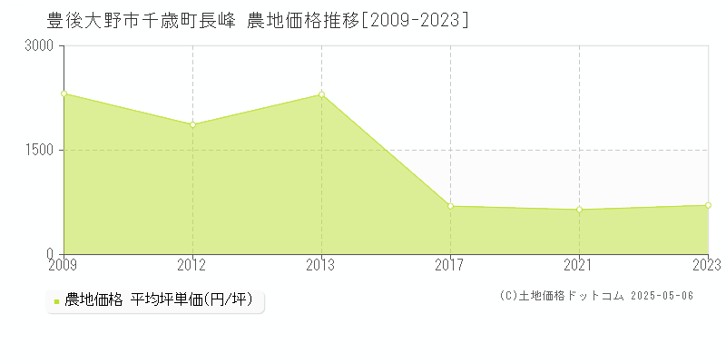 豊後大野市千歳町長峰の農地価格推移グラフ 