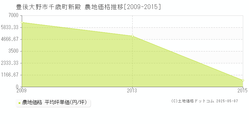 千歳町新殿(豊後大野市)の農地価格推移グラフ(坪単価)[2009-2015年]