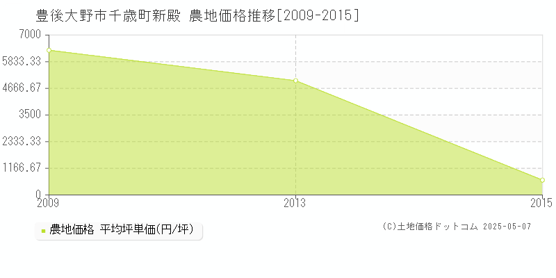 豊後大野市千歳町新殿の農地価格推移グラフ 