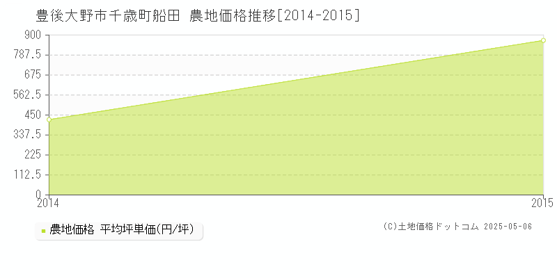 千歳町船田(豊後大野市)の農地価格推移グラフ(坪単価)[2014-2015年]