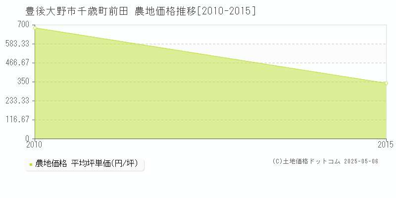 千歳町前田(豊後大野市)の農地価格推移グラフ(坪単価)[2010-2015年]