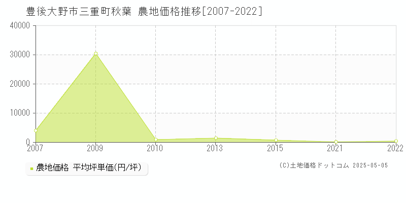 三重町秋葉(豊後大野市)の農地価格推移グラフ(坪単価)[2007-2022年]