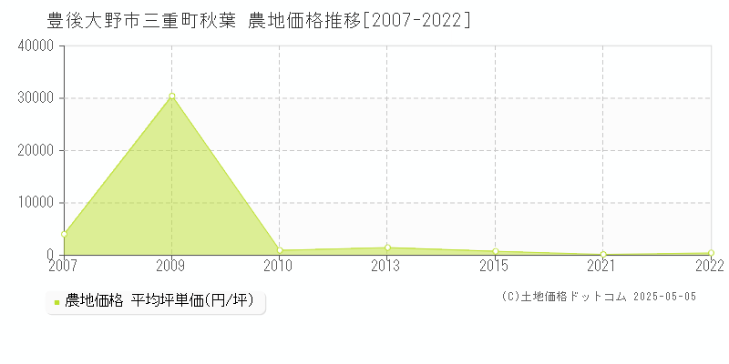 豊後大野市三重町秋葉の農地価格推移グラフ 