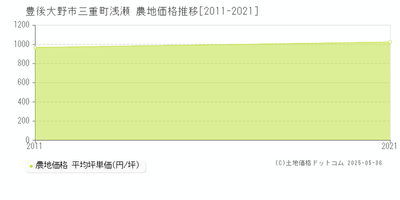 三重町浅瀬(豊後大野市)の農地価格推移グラフ(坪単価)[2011-2021年]