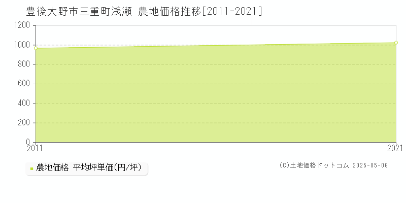 豊後大野市三重町浅瀬の農地取引価格推移グラフ 