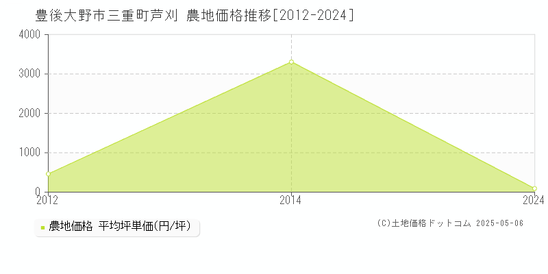 三重町芦刈(豊後大野市)の農地価格推移グラフ(坪単価)[2012-2024年]