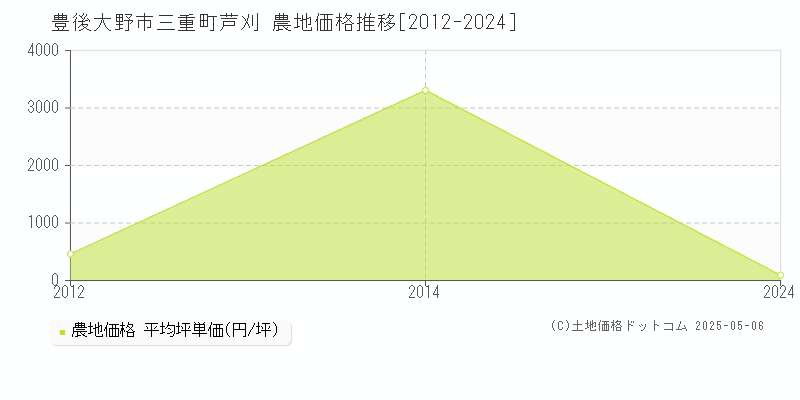 豊後大野市三重町芦刈の農地価格推移グラフ 