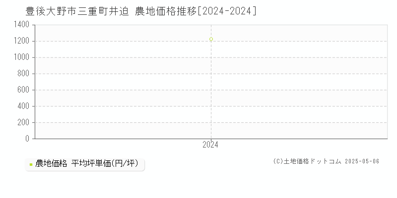 三重町井迫(豊後大野市)の農地価格推移グラフ(坪単価)[2024-2024年]