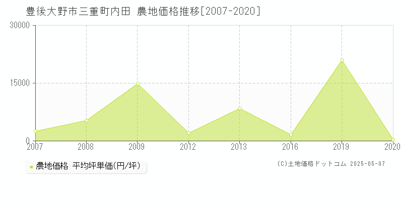 三重町内田(豊後大野市)の農地価格推移グラフ(坪単価)[2007-2020年]