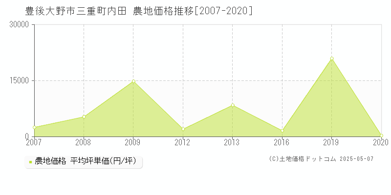 豊後大野市三重町内田の農地価格推移グラフ 