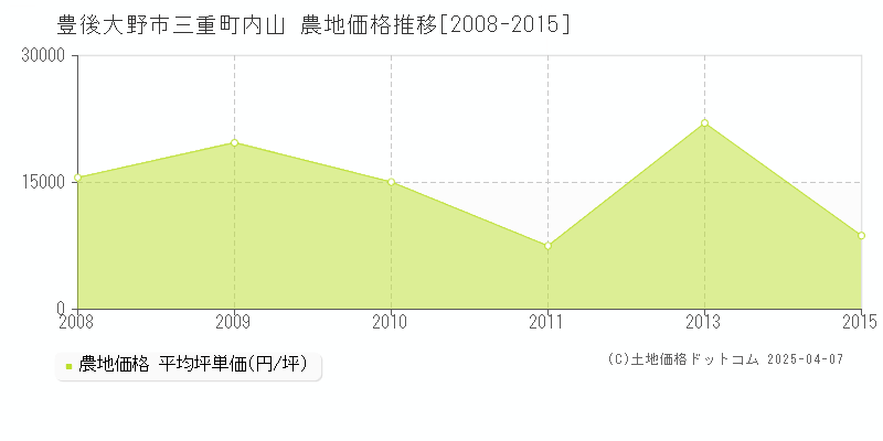 豊後大野市三重町内山の農地価格推移グラフ 