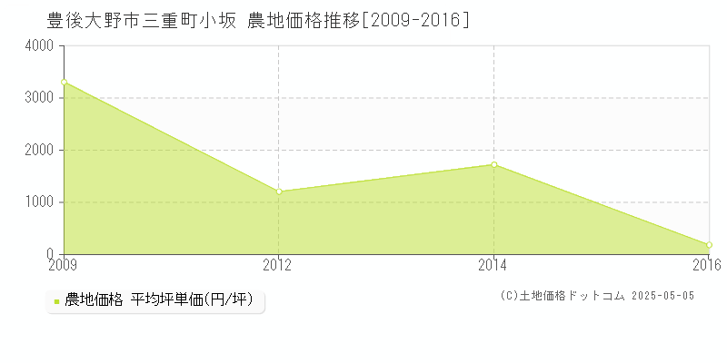 三重町小坂(豊後大野市)の農地価格推移グラフ(坪単価)[2009-2016年]