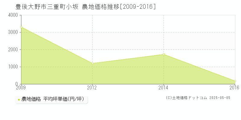 豊後大野市三重町小坂の農地価格推移グラフ 