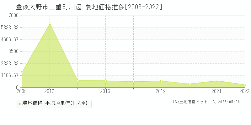 三重町川辺(豊後大野市)の農地価格推移グラフ(坪単価)[2008-2022年]